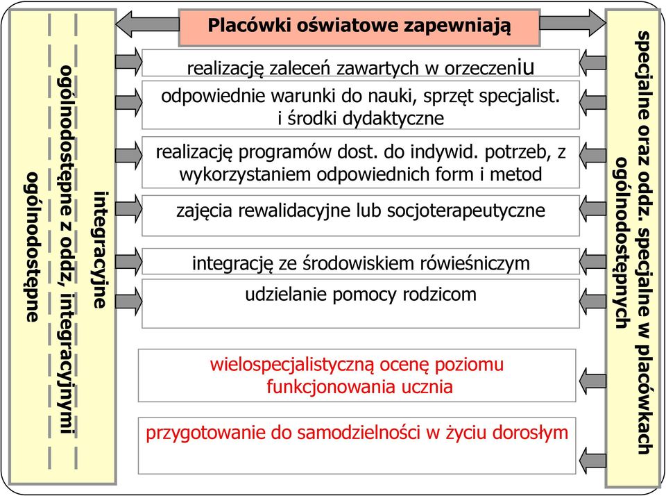 potrzeb, z wykorzystaniem odpowiednich form i metod zajęcia rewalidacyjne lub socjoterapeutyczne integrację ze środowiskiem rówieśniczym