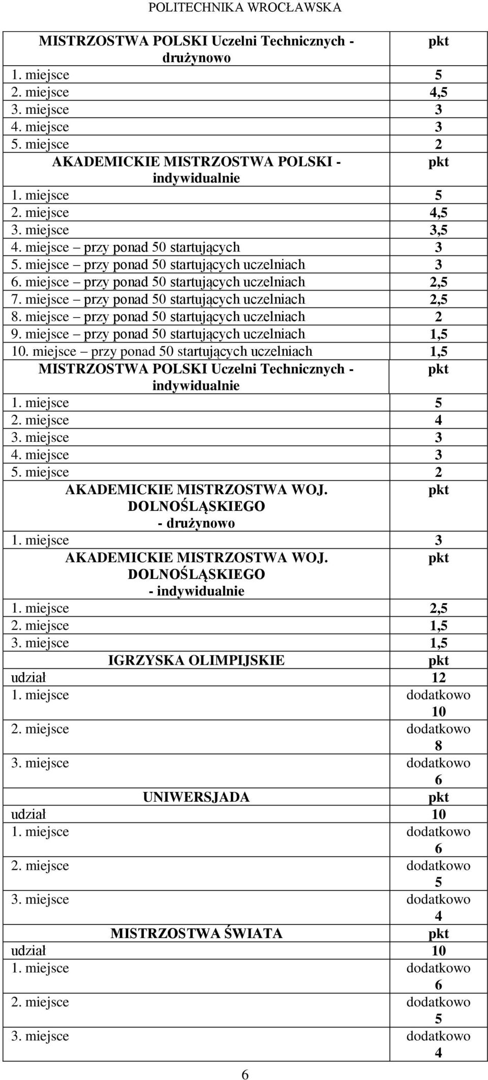 miejsce przy ponad 0 startujących uczelniach 1, 10. miejsce przy ponad 0 startujących uczelniach 1, MISTRZOSTWA POLSKI Uczelni Technicznych - indywidualnie 1. miejsce. miejsce. miejsce. miejsce. miejsce AKADEMICKIE MISTRZOSTWA WOJ.