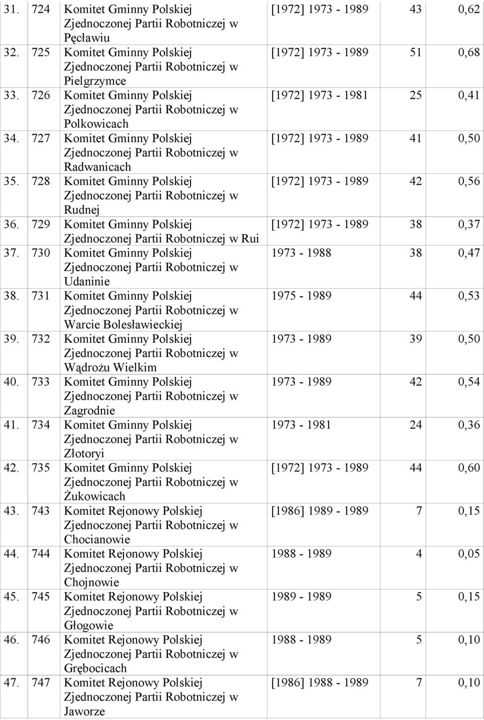 Gminny Polskiej Zagrodnie 41 734 Komitet Gminny Polskiej Złotoryi 42 735 Komitet Gminny Polskiej Żukowicach 43 743 Komitet Rejonowy Polskiej Chocianowie 44 744 Komitet Rejonowy Polskiej Chojnowie 45