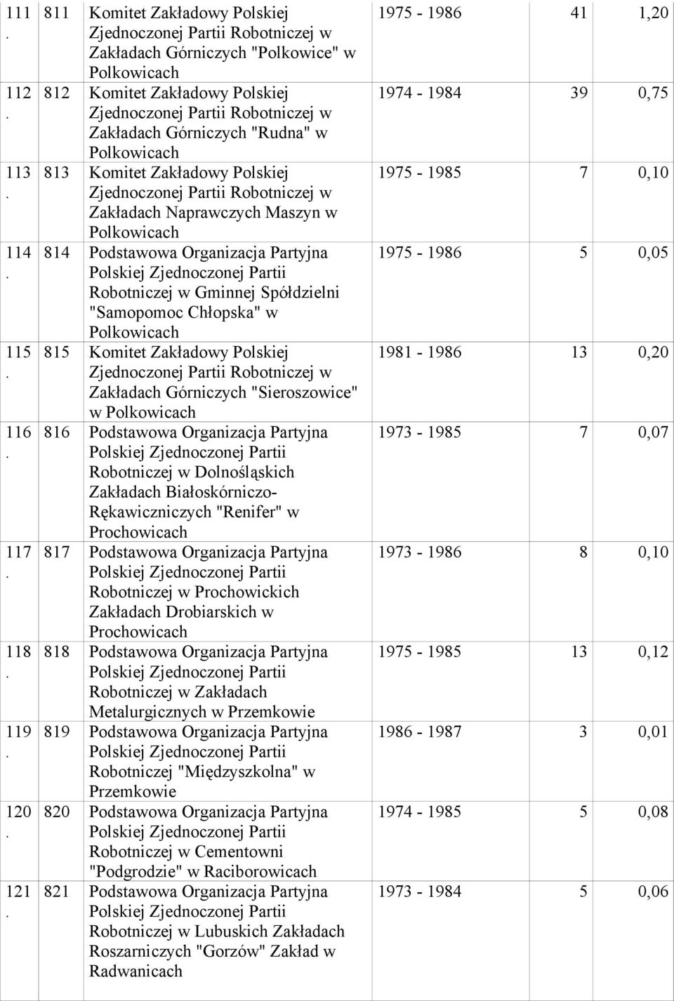 Polskiej Zakładach Górniczych "Sieroszowice" w Polkowicach 816 Podstawowa Organizacja Partyjna Robotniczej w Dolnośląskich Zakładach Białoskórniczo- Rękawiczniczych "Renifer" w Prochowicach 817