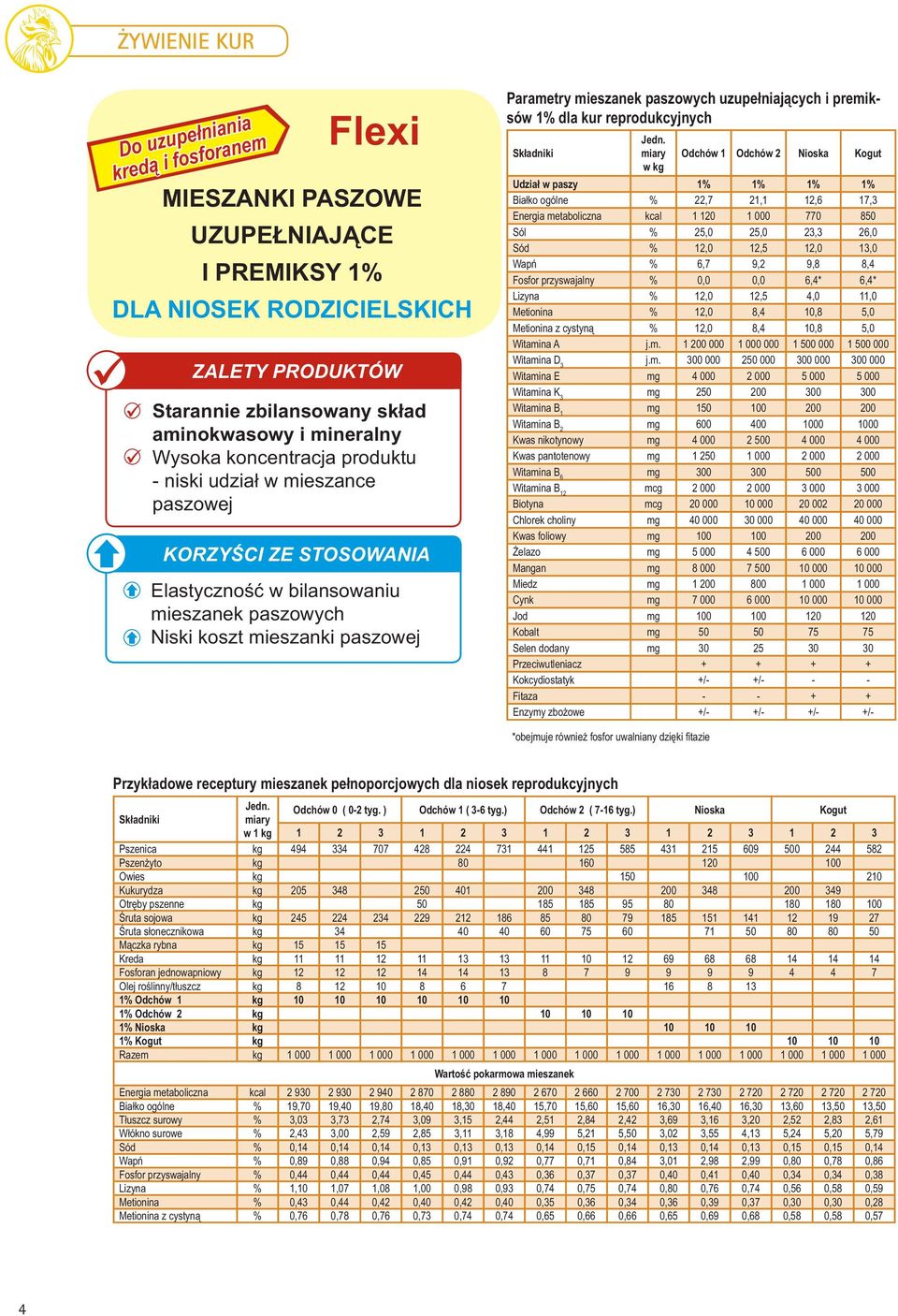 uzupełniających i premiksów 1% dla kur reprodukcyjnych Jedn.