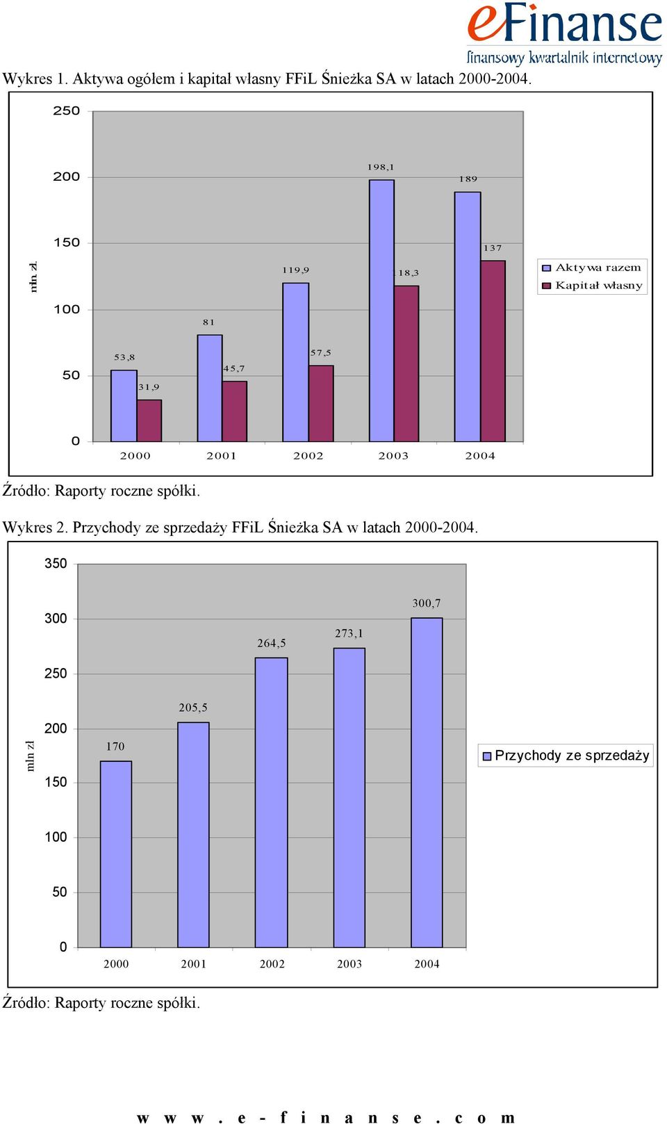 roczne spółki. Wykres 2. Przychody ze sprzedaży FFiL Śnieżka SA w latach 2000-2004.