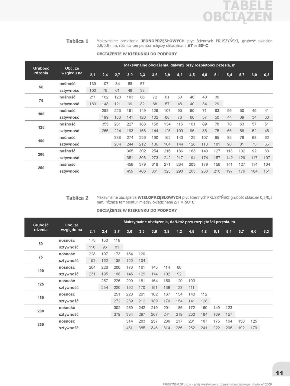 ze Maksymalne obciążenia, dan/m2 przy rozpiętości przęsła, m względu na 2,1 2,4 27 3,0 3 3 3 6 3,9 42 45 4,8 5,1 5,4 57 6,0 50 75 100 125 150 200 250 139 107 84 68 57 100 78 61 48 38 211 162 128 103