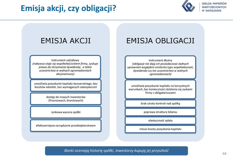 Instrument dłużny (obligacje nie dają ich posiadaczowi żadnych uprawnień względem emitenta typu współwłasność, dywidenda czy też uczestnictwo w walnych zgromadzeniach) umożliwia pozyskanie kapitału