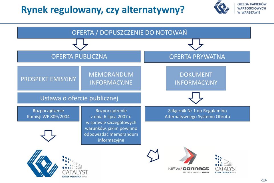 INFORMACYJNE DOKUMENT INFORMACYJNY Ustawa o ofercie publicznej Rozporządzenie Komisji WE 809/2004