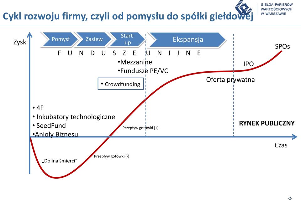 PE/VC IPO Oferta prywatna SPOs 4F Inkubatory technologiczne SeedFund Anioły