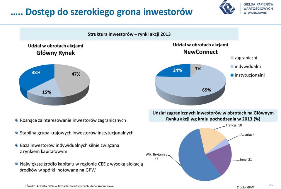 inwestorów w obrotach na Głównym Rynku akcji wg kraju pochodzenia w 2013 (%) Francja; 18 Austria; 4 Baza inwestorów indywidualnych silnie związana z rynkiem kapitałowym