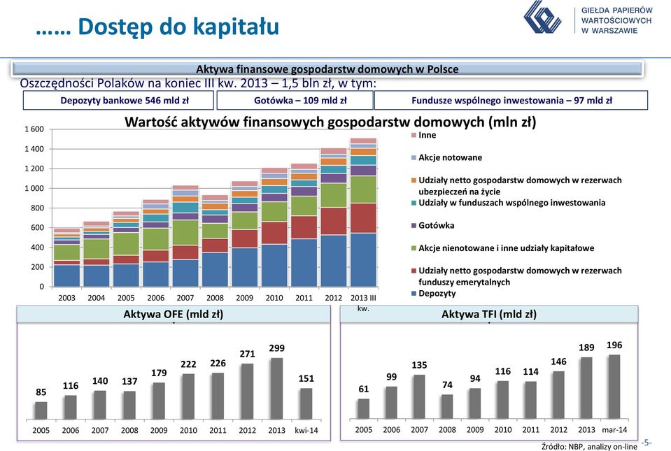 zł) Inne Akcje notowane Udziały netto gospodarstw domowych w rezerwach ubezpieczeń na życie Udziały w funduszach wspólnego inwestowania Gotówka 400 200 0 2003 2004 2005 2006 2007 2008 2009 2010 2011