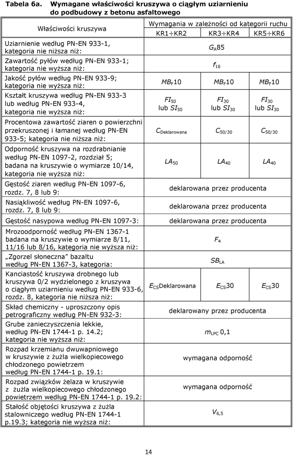 kruszywa według PN-EN 933-3 lub według PN-EN 933-4, Procentowa zawartość ziaren o powierzchni przekruszonej i łamanej według PN-EN 933-5; Odporność kruszywa na rozdrabnianie według PN-EN 1097-2,