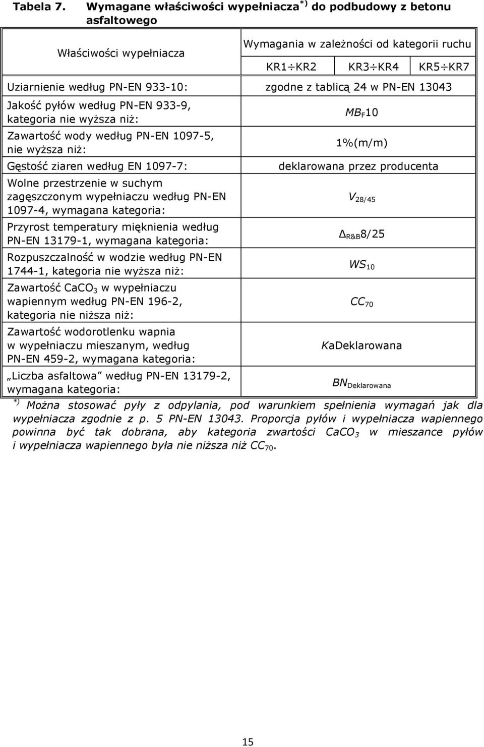 według PN-EN 933-9, Zawartość wody według PN-EN 1097-5, nie wyższa niż: Gęstość ziaren według EN 1097-7: Wolne przestrzenie w suchym zagęszczonym wypełniaczu według PN-EN 1097-4, wymagana kategoria: