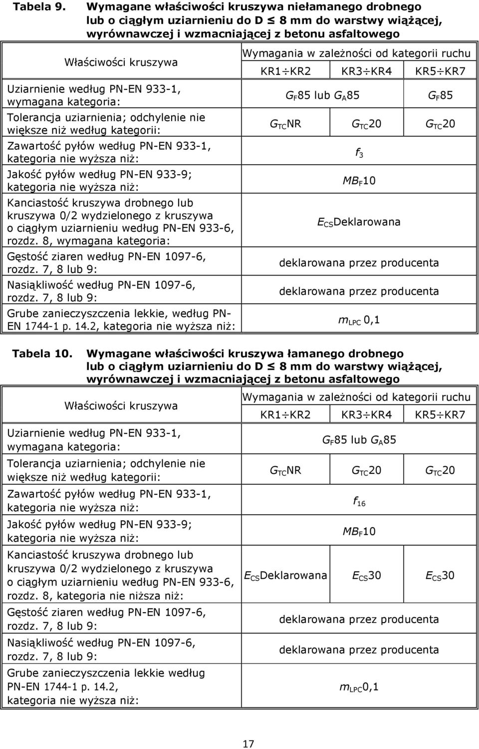 kategoria: Tolerancja uziarnienia; odchylenie nie większe niż według kategorii: Zawartość pyłów według PN-EN 933-1, Jakość pyłów według PN-EN 933-9; Kanciastość kruszywa drobnego lub kruszywa 0/2