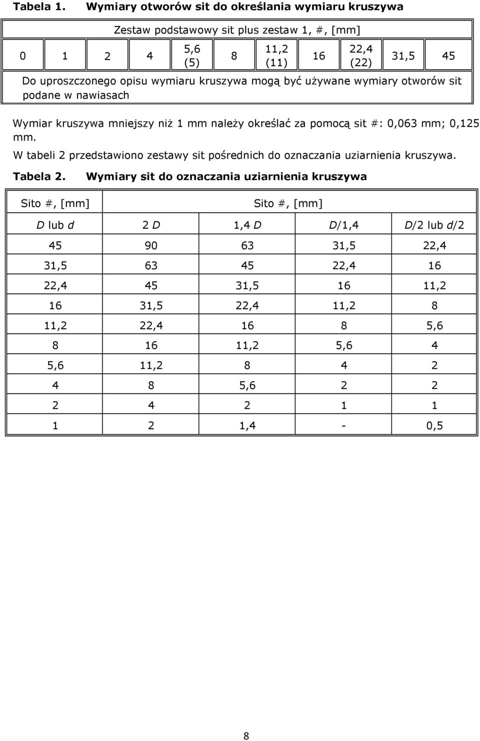 kruszywa mogą być używane wymiary otworów sit podane w nawiasach Wymiar kruszywa mniejszy niż 1 mm należy określać za pomocą sit #: 0,063 mm; 0,125 mm.