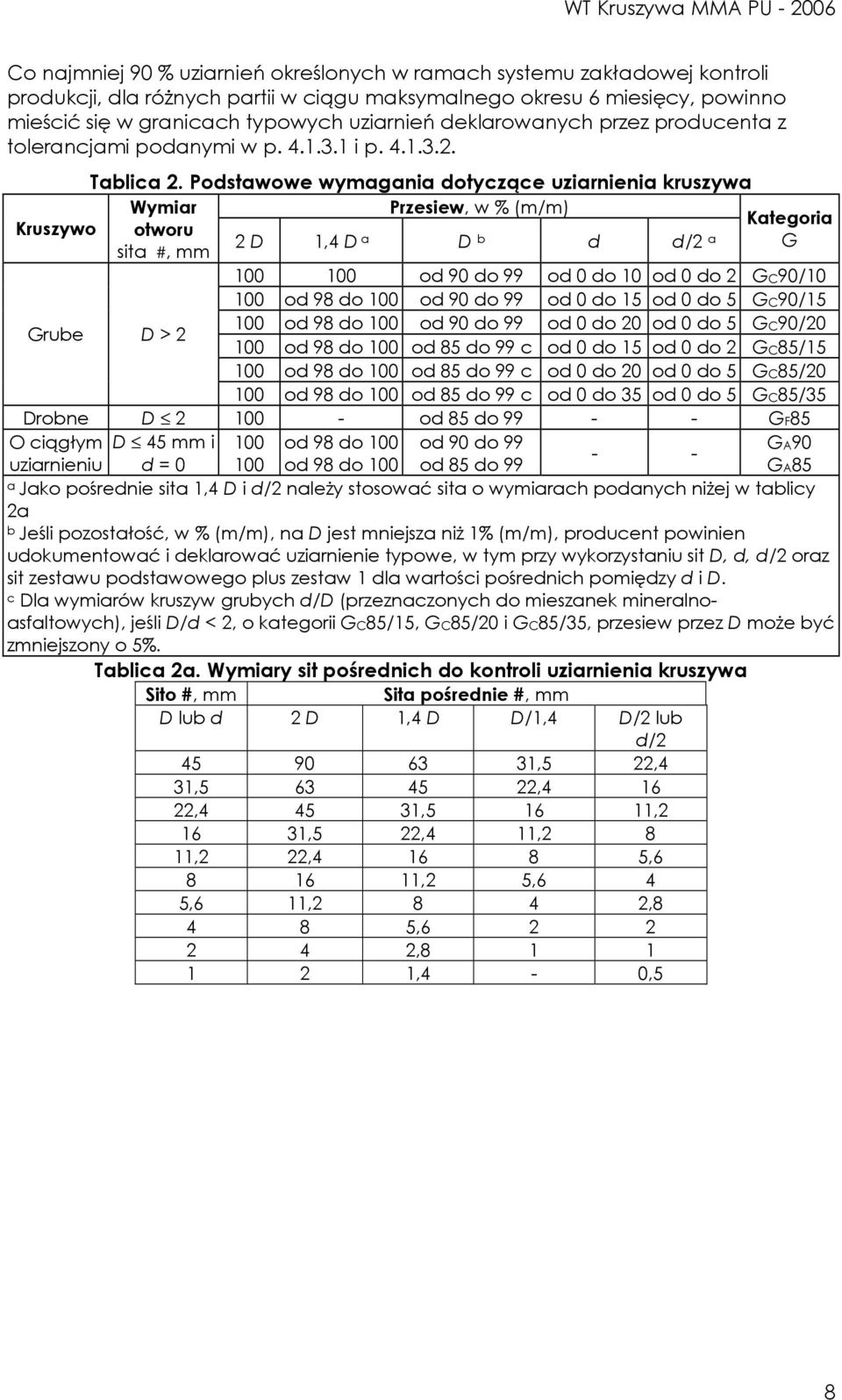 Podstawowe wymagania dotyczące uziarnienia kruszywa Kruszywo Wymiar Przesiew, w % (m/m) otworu 2 D 1,4 D sita #, mm D b d d/2 a G 100 100 od 90 do 99 od 0 do 10 od 0 do 2 GC90/10 100 od 98 do 100 od