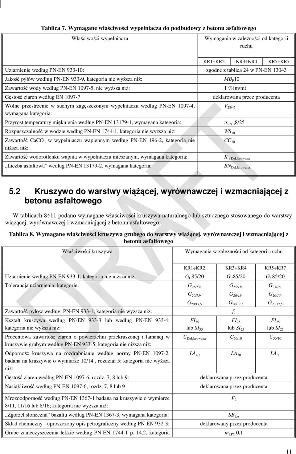 Jakość pyłów według PN-EN 933-9, MB F 10 Zawartość wody według PN-EN 1097-5, nie wyższa niż: Gęstość ziaren według EN 1097-7 Wolne przestrzenie w suchym zagęszczonym wypełniaczu według PN-EN 1097-4,