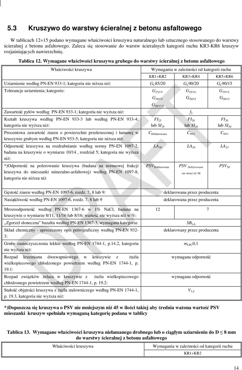 Wymagane właściwości kruszywa grubego do warstwy ścieralnej z betonu asfaltowego KR1 KR2 KR3 KR4 KR5 KR6 Uziarnienie według PN-EN 933-1; kategoria nie niższa niż: G C 85/20 G C 90/20 G C 90/15