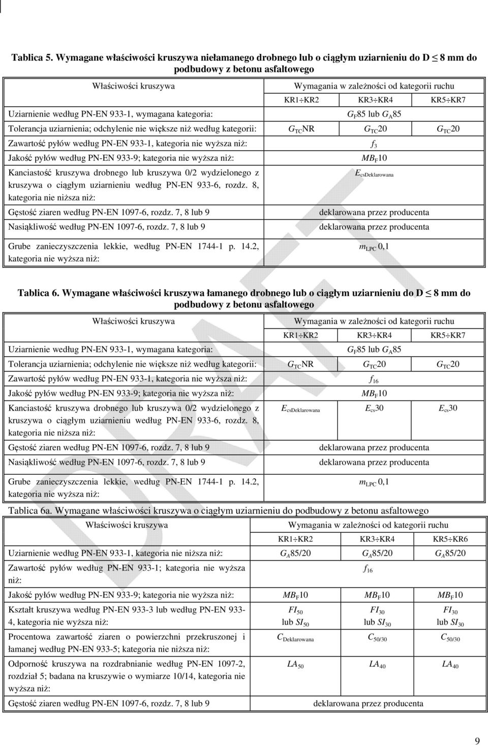 Tolerancja uziarnienia; odchylenie nie większe niż według kategorii: G TC NR G TC 20 G TC 20 Zawartość pyłów według PN-EN 933-1, f 3 Jakość pyłów według PN-EN 933-9; MB F 10 Kanciastość kruszywa