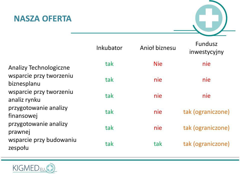 wsparcie przy budowaniu zespołu Inkubator Anioł biznesu Fundusz inwestycyjny tak Nie nie