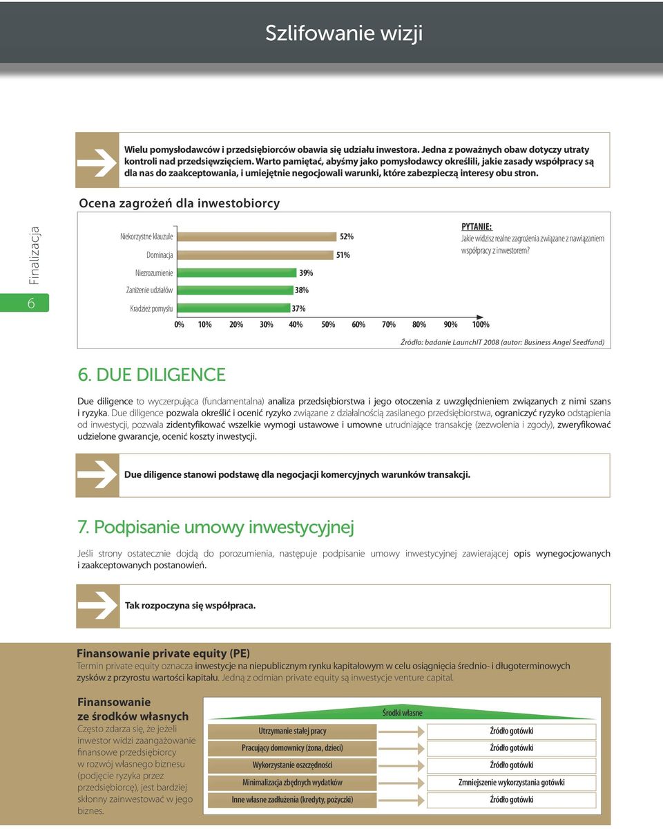 Ocena zagrożeń dla inwestobiorcy Finalizacja 6 Niekorzystne klauzule Dominacja Niezrozumienie Zaniżenie udziałów 39% 38% Kradzież pomysłu 37% 0% 10% 20% 30% 40% 50% 60% 70% 80% 90% 100% 52% 51%