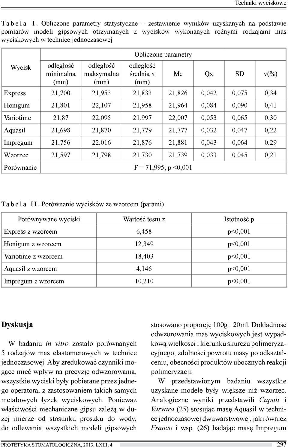 Obliczone parametry Wycisk odległość odległość odległość minimalna maksymalna średnia x Me Qx SD v(%) (mm) (mm) (mm) Express 21,700 21,953 21,833 21,826 0,042 0,075 0,34 Honigum 21,801 22,107 21,958