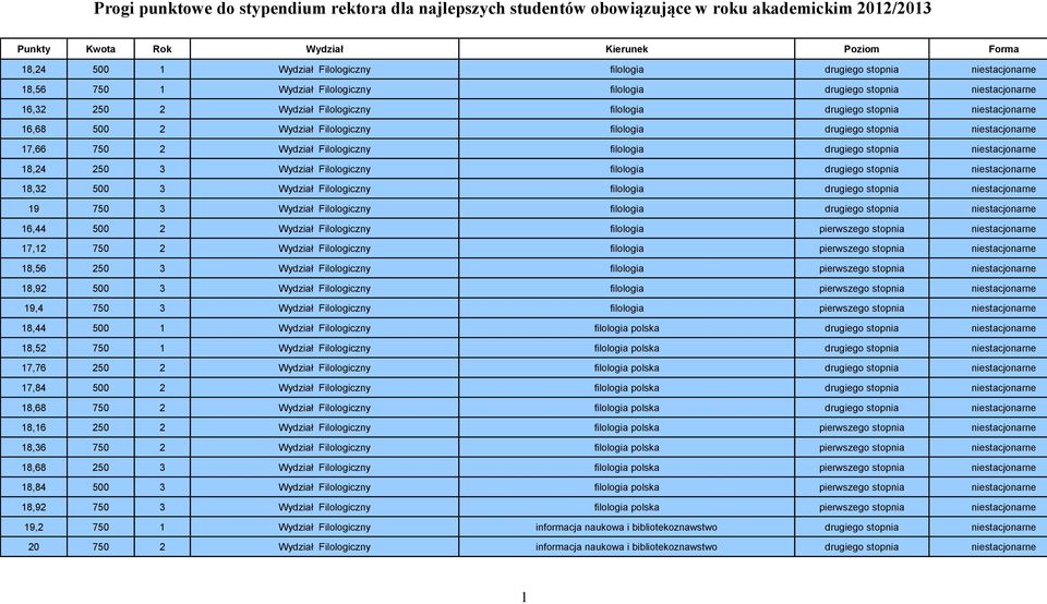 Wydział Filologiczny filologia drugiego stopnia niestacjonarne 17,66 750 2 Wydział Filologiczny filologia drugiego stopnia niestacjonarne 18,24 250 3 Wydział Filologiczny filologia drugiego stopnia