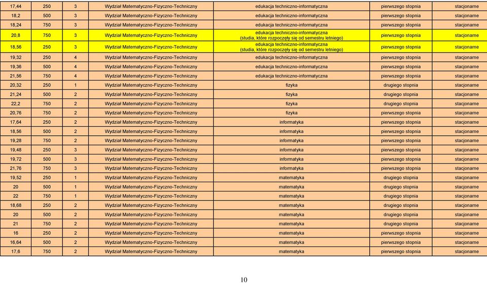 Matematyczno-Fizyczno-Techniczny 18,56 250 3 Wydział Matematyczno-Fizyczno-Techniczny edukacja techniczno-informatyczna (studia, które rozpoczęły się od semestru letniego) edukacja