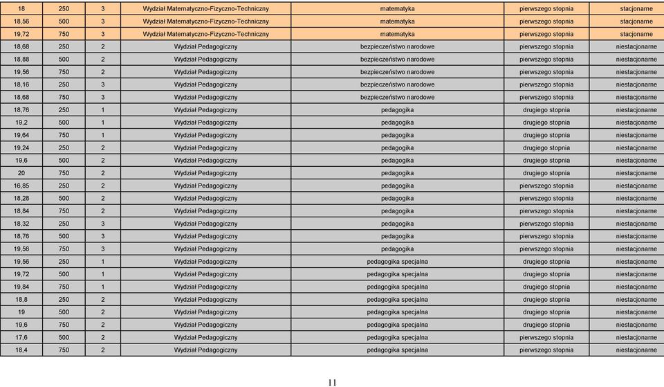 Pedagogiczny bezpieczeństwo narodowe pierwszego stopnia niestacjonarne 19,56 750 2 Wydział Pedagogiczny bezpieczeństwo narodowe pierwszego stopnia niestacjonarne 18,16 250 3 Wydział Pedagogiczny