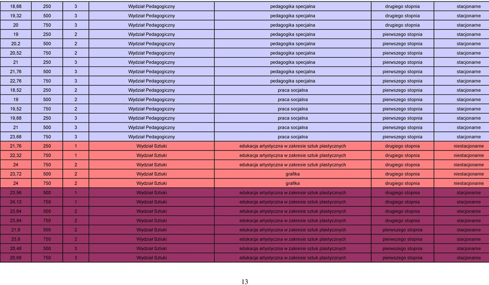 stopnia stacjonarne 20,52 750 2 Wydział Pedagogiczny pedagogika specjalna pierwszego stopnia stacjonarne 21 250 3 Wydział Pedagogiczny pedagogika specjalna pierwszego stopnia stacjonarne 21,76 500 3