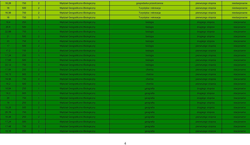 niestacjonarne 19,4 250 1 Wydział Geograficzno-Biologiczny biologia drugiego stopnia stacjonarne 20,8 500 1 Wydział Geograficzno-Biologiczny biologia drugiego stopnia stacjonarne 22,88 750 1 Wydział