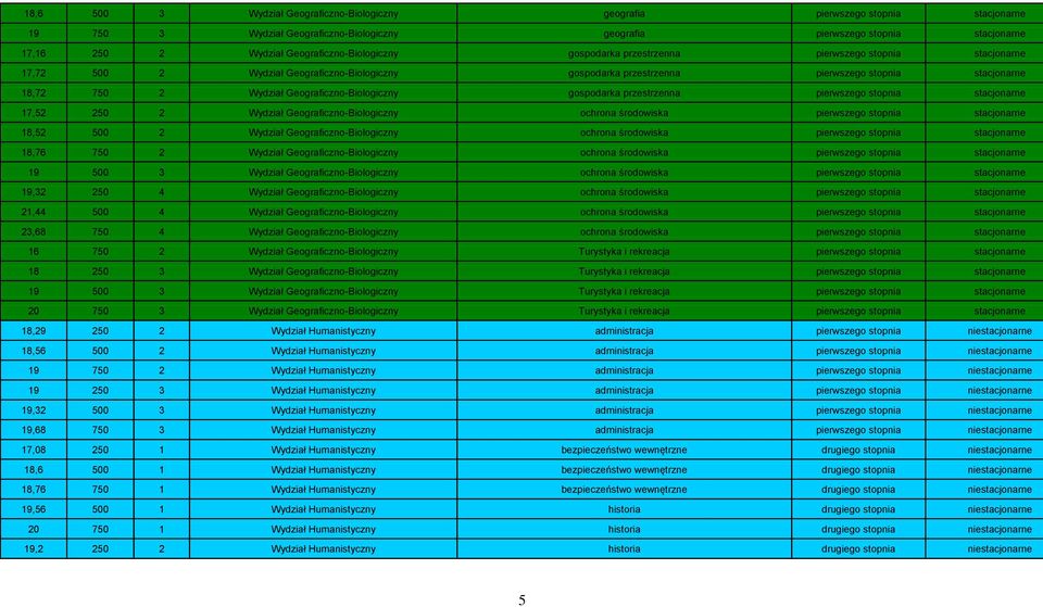 Geograficzno-Biologiczny gospodarka przestrzenna pierwszego stopnia stacjonarne 17,52 250 2 Wydział Geograficzno-Biologiczny ochrona środowiska pierwszego stopnia stacjonarne 18,52 500 2 Wydział