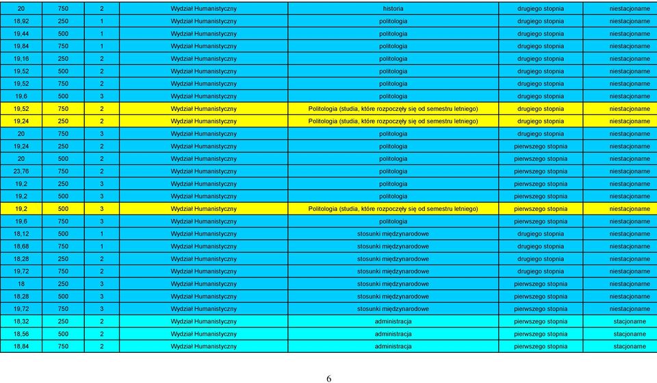 Wydział Humanistyczny politologia drugiego stopnia niestacjonarne 19,52 750 2 Wydział Humanistyczny politologia drugiego stopnia niestacjonarne 19,6 500 3 Wydział Humanistyczny politologia drugiego