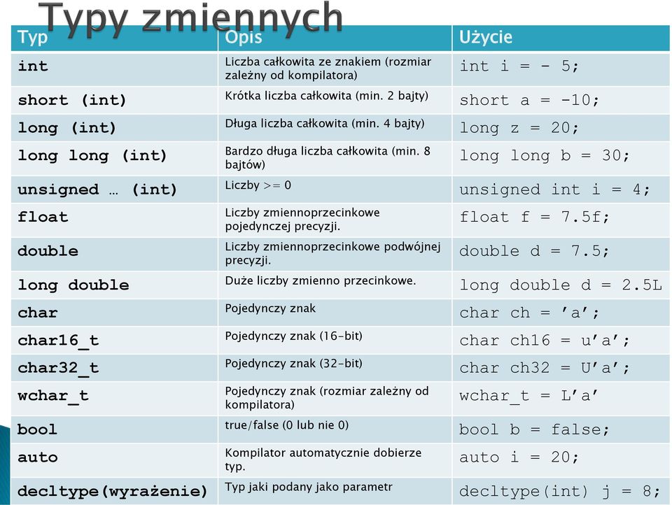 8 bajtów) long long b = 30; unsigned (int) Liczby >= 0 unsigned int i = 4; float double Liczby zmiennoprzecinkowe pojedynczej precyzji. Liczby zmiennoprzecinkowe podwójnej precyzji. float f = 7.