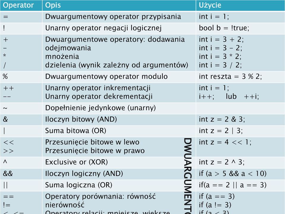 modulo int reszta = 3 % 2; ++ -- Unarny operator inkrementacji Unarny operator dekrementacji ~ Dopełnienie jedynkowe (unarny) int i = 1; i++; lub ++i; & Iloczyn bitowy (AND) int z = 2 & 3; Suma