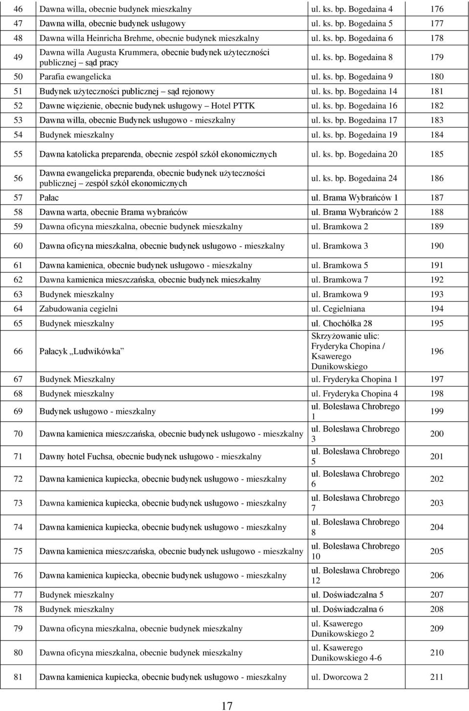 ks. bp. Bogedaina 14 181 52 Dawne więzienie, obecnie budynek usługowy Hotel PTTK ul. ks. bp. Bogedaina 16 182 53 Dawna willa, obecnie Budynek usługowo - mieszkalny ul. ks. bp. Bogedaina 17 183 54 Budynek mieszkalny ul.