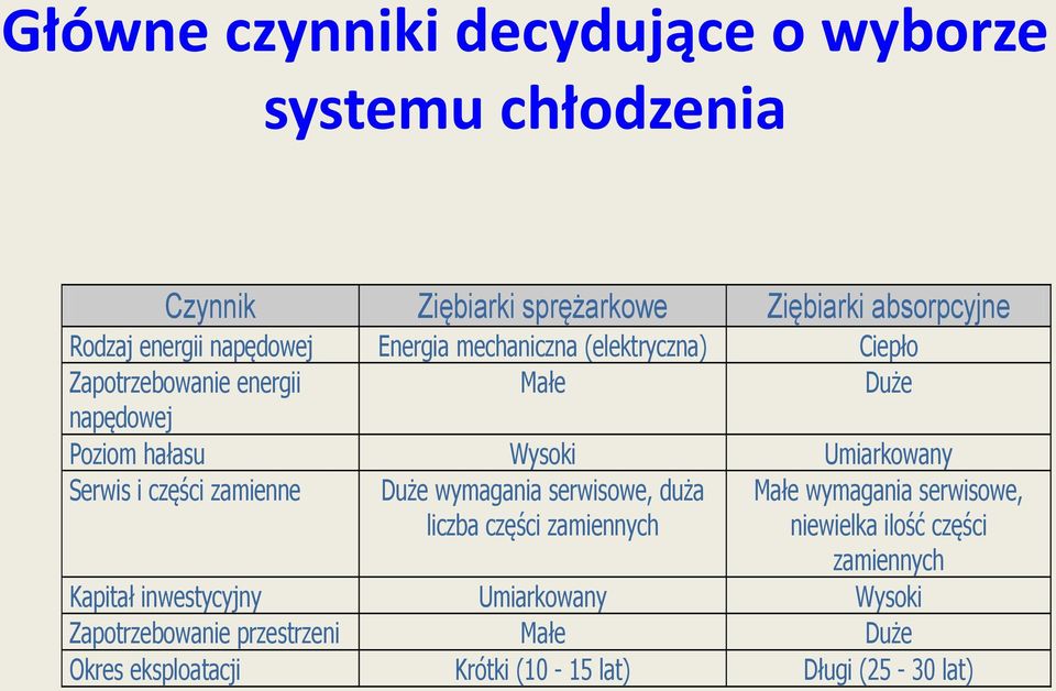 Serwis i części zamienne Duże wymagania serwisowe, duża liczba części zamiennych Małe wymagania serwisowe, niewielka ilość części