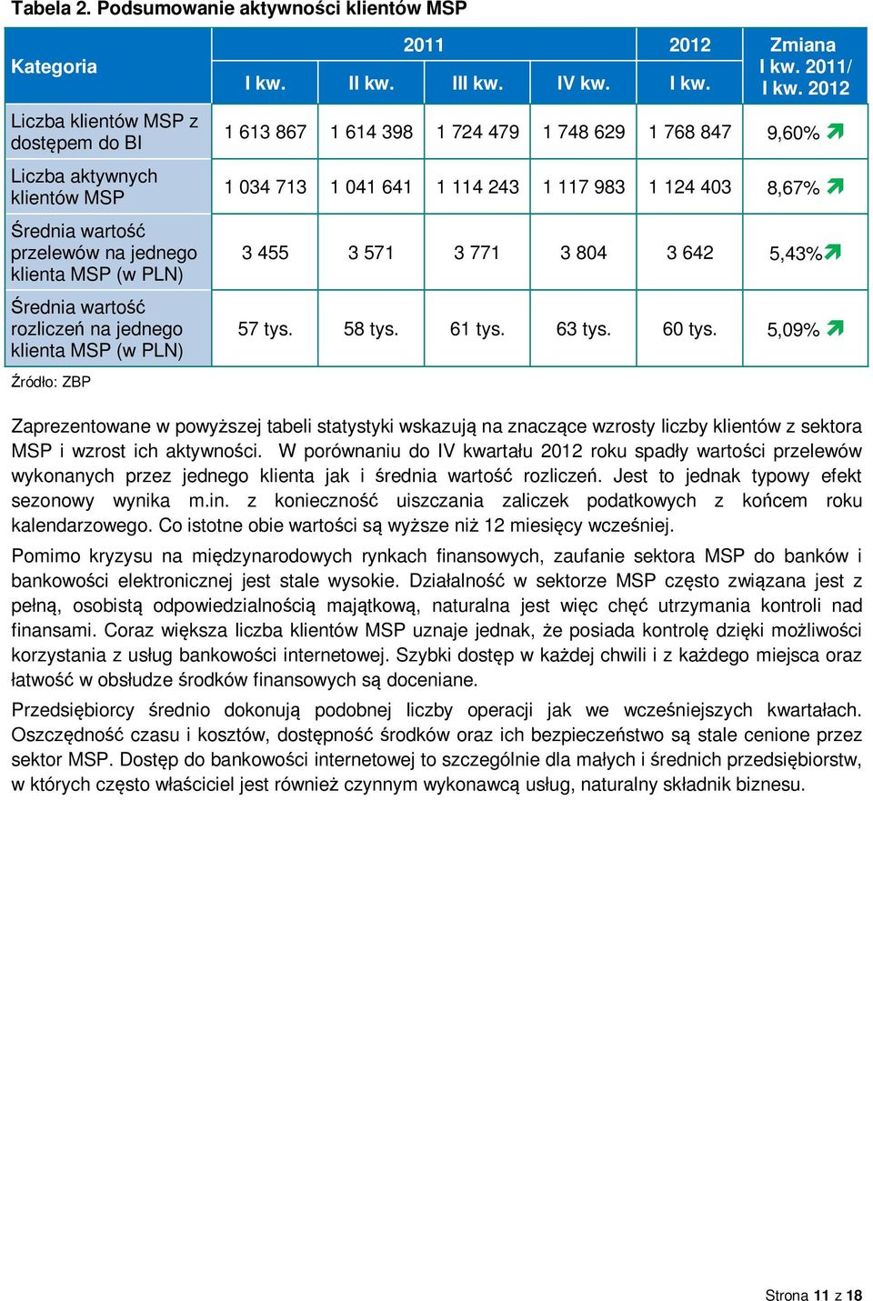 jednego klienta MSP (w PLN) Źródło: ZBP 2011 2012 Zmiana I kw.