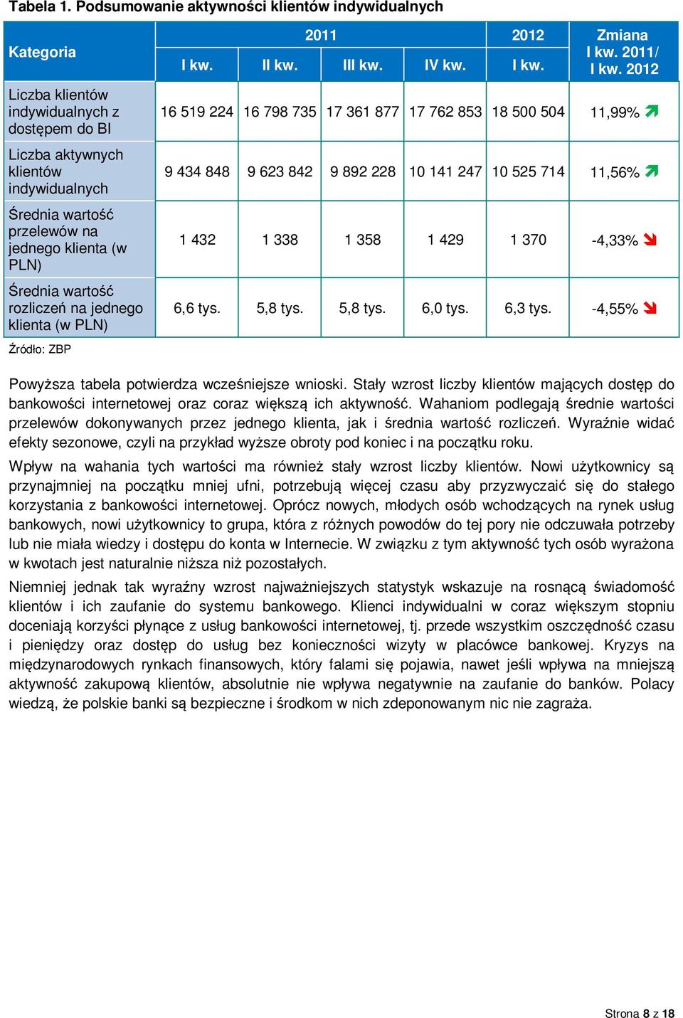 Średnia wartość rozliczeń na jednego klienta (w PLN) Źródło: ZBP 2011 2012 Zmiana I kw.