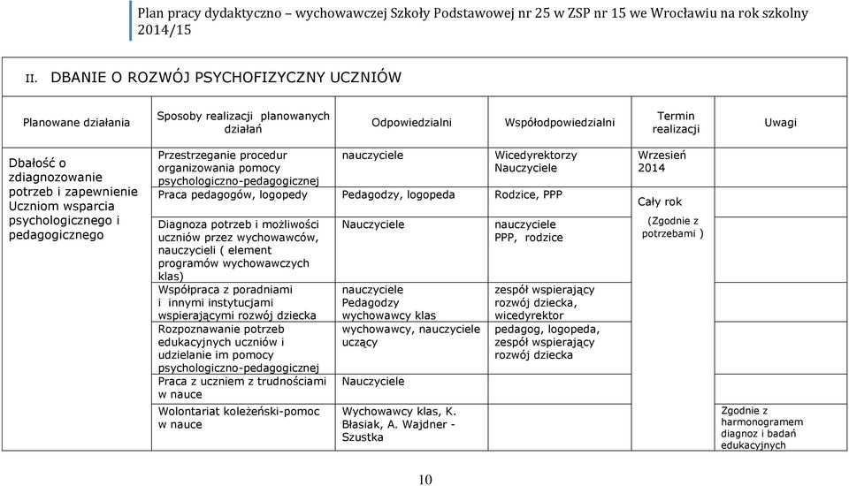 Diagnoza potrzeb i możliwości uczniów przez wychowawców, nauczycieli ( element programów wychowawczych klas) Współpraca z poradniami i innymi instytucjami wspierającymi rozwój dziecka Rozpoznawanie