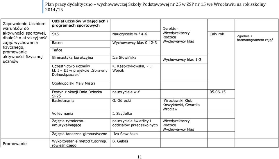 I III w projekcie Sprawny Dolnoślązaczek Ogólnopolski Mały Mistrz Iza Słowińska K. Kasprzykowska, - L. Wójcik Wychowawcy klas 1-3 Festyn z okazji Dnia Dziecka w-f 05.06.15 SP25 Basketmania G.