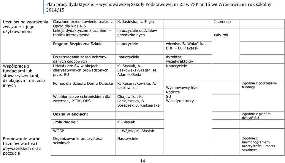 Piekarski Współpraca z fundacjami lub stowarzyszeniami, działającymi na rzecz innych Przestrzeganie zasad ochrony danych osobowych Udział uczniów w akcjach charytatywnych prowadzonych przez SU K.