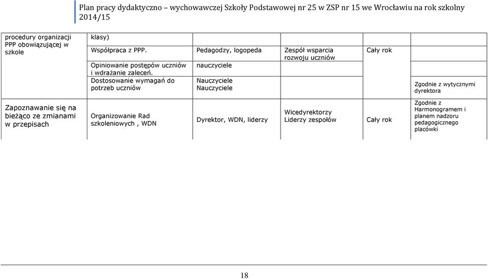 Dostosowanie wymagań do potrzeb uczniów Zgodnie z wytycznymi dyrektora Zapoznawanie się na bieżąco ze