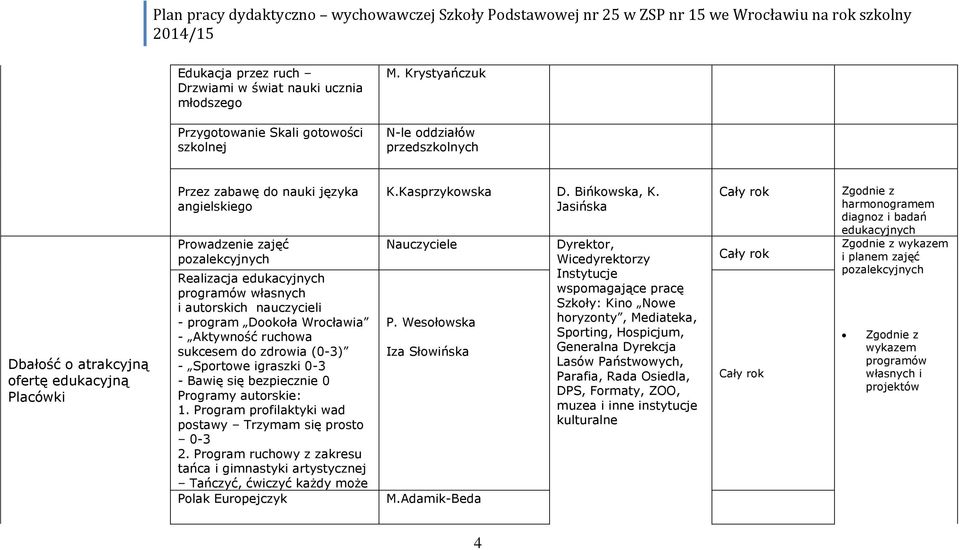 pozalekcyjnych Realizacja edukacyjnych programów własnych i autorskich nauczycieli - program Dookoła Wrocławia - Aktywność ruchowa sukcesem do zdrowia (0-3) - Sportowe igraszki 0-3 - Bawię się