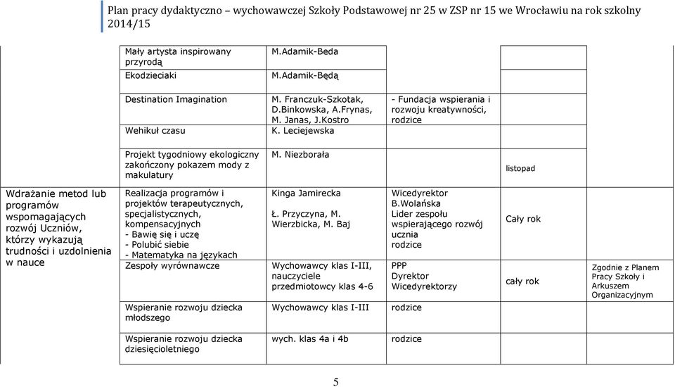 Niezborała listopad Wdrażanie metod lub programów wspomagających rozwój Uczniów, którzy wykazują trudności i uzdolnienia w nauce Realizacja programów i projektów terapeutycznych, specjalistycznych,