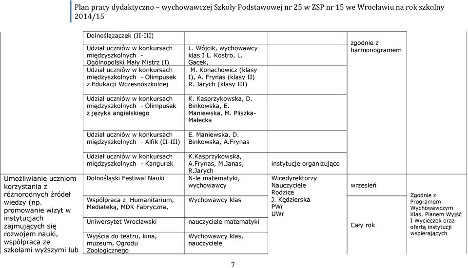 Jarych (klasy III) zgodnie z harmonogramem Udział uczniów w konkursach międzyszkolnych - Olimpusek z języka angielskiego K. Kasprzykowska, D. Binkowska, E. Maniewska, M.