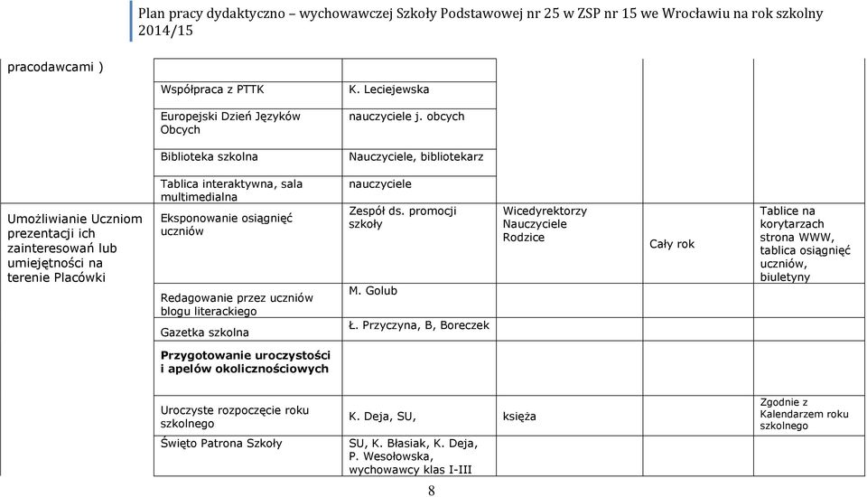 Eksponowanie osiągnięć uczniów Redagowanie przez uczniów blogu literackiego Gazetka szkolna Zespół ds. promocji szkoły M. Golub Ł.