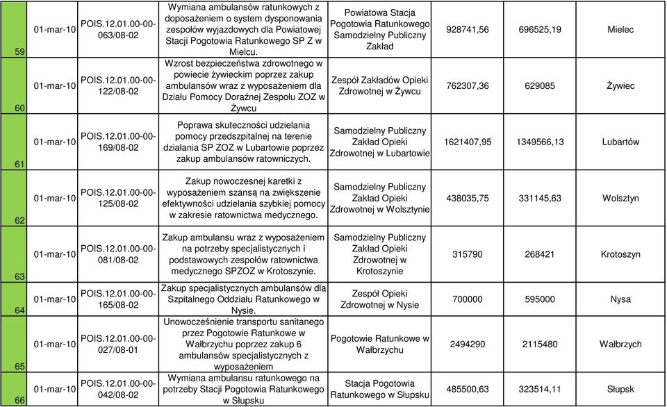 Zakładów Opieki Zdrowotnej w Żywcu 928741,56 696525,19 Mielec 762307,36 629085 Żywiec 61 169/08-02 Poprawa skuteczności udzielania pomocy przedszpitalnej na terenie działania SP ZOZ w Lubartowie