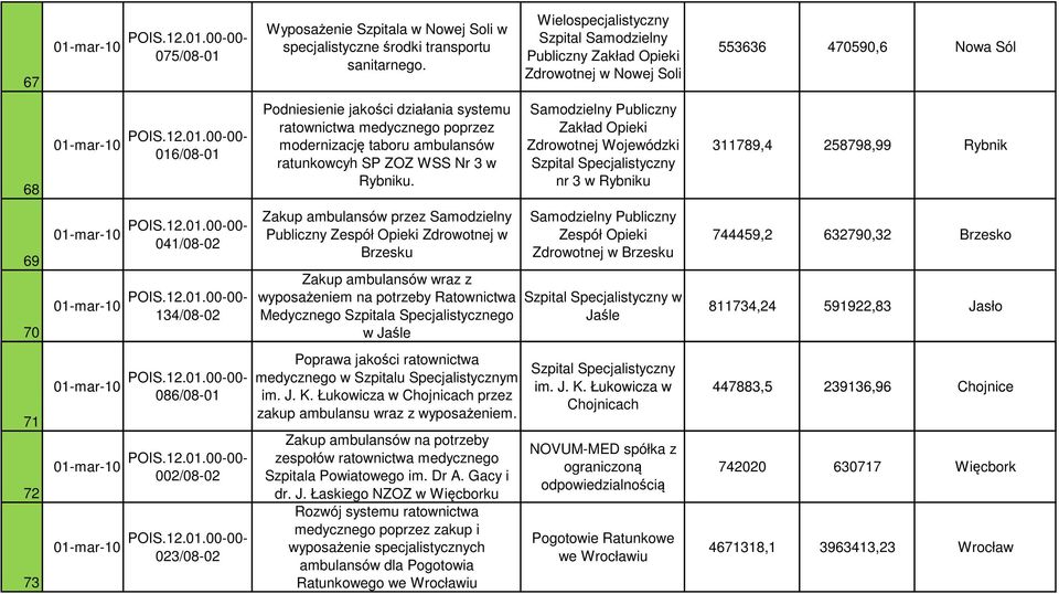 Zakup ambulansów przez Samodzielny Publiczny Zdrowotnej w Brzesku Zakup ambulansów wraz z wyposażeniem na potrzeby Ratownictwa Medycznego Szpitala Specjalistycznego w Jaśle Poprawa jakości
