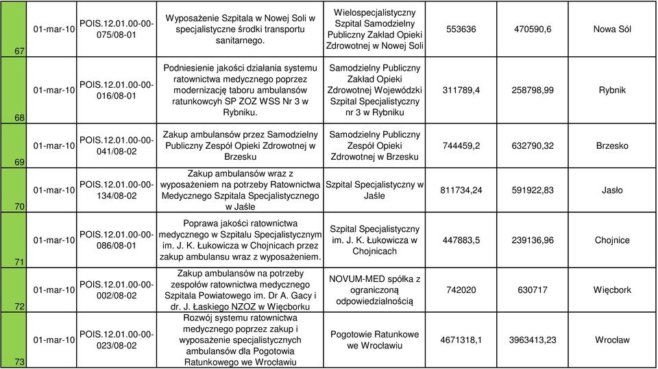 Zakup ambulansów przez Samodzielny Publiczny Zdrowotnej w Brzesku Zakup ambulansów wraz z wyposażeniem na potrzeby Ratownictwa Medycznego Szpitala Specjalistycznego w Jaśle Poprawa jakości