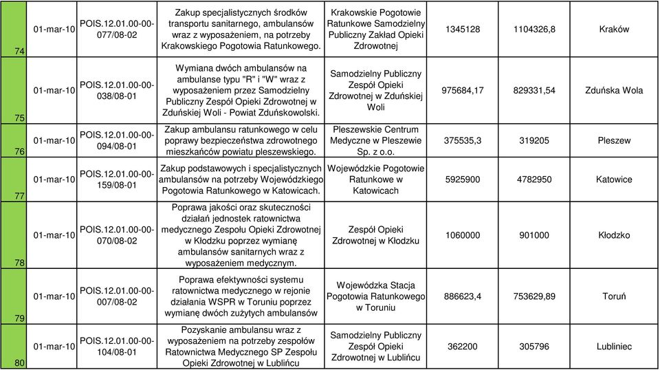 Zakup ambulansu ratunkowego w celu poprawy bezpieczeństwa zdrowotnego mieszkańców powiatu pleszewskiego.