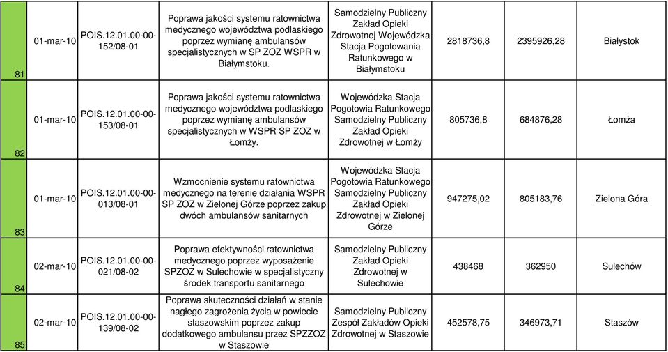 ambulansów specjalistycznych w WSPR SP ZOZ w Łomży.