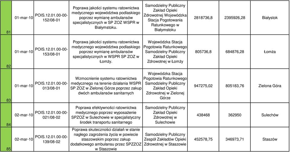 ambulansów specjalistycznych w WSPR SP ZOZ w Łomży.